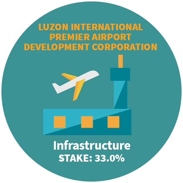 Luzon International Premier Airport Development