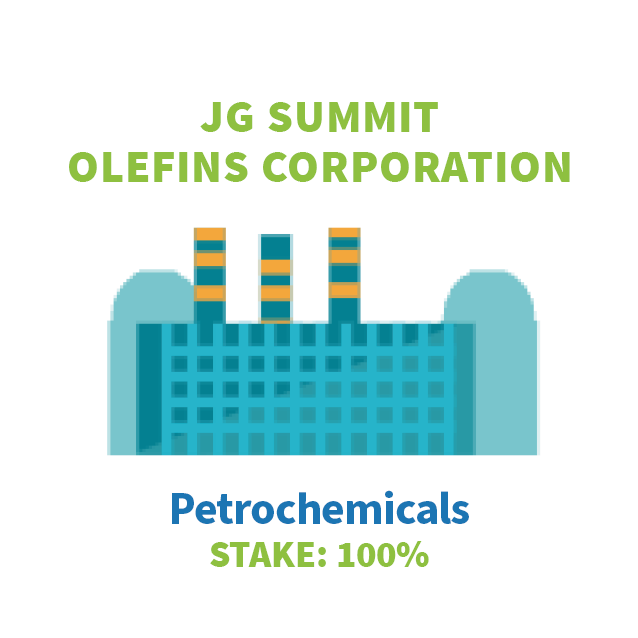 JG Summit Olefins Corp